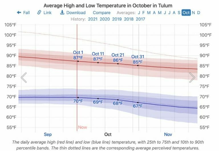 Traveling To Tulum In October Weather, Events, And Things To Do