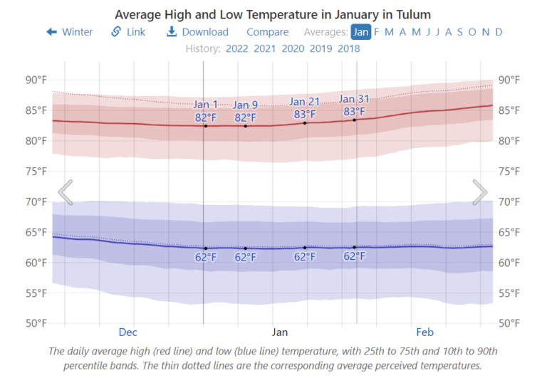 Traveling To Tulum In January Weather, Events, And Things To Do