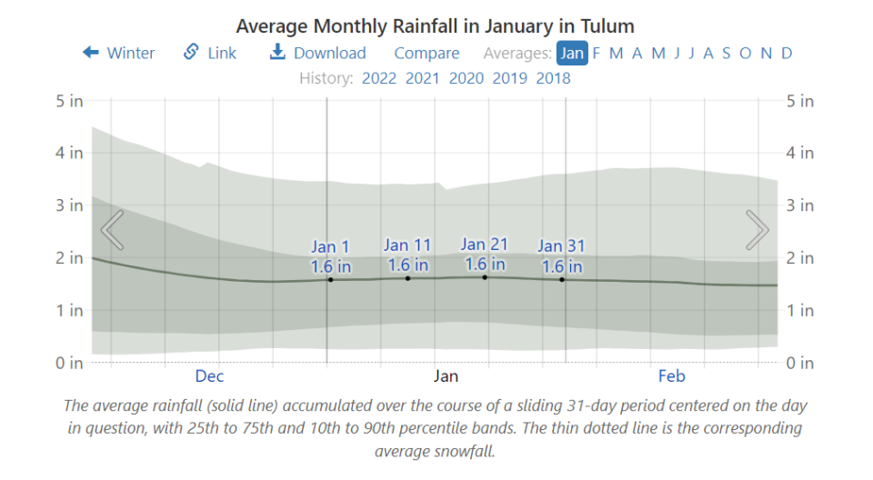 Traveling To Tulum In January Weather, Events, And Things To Do