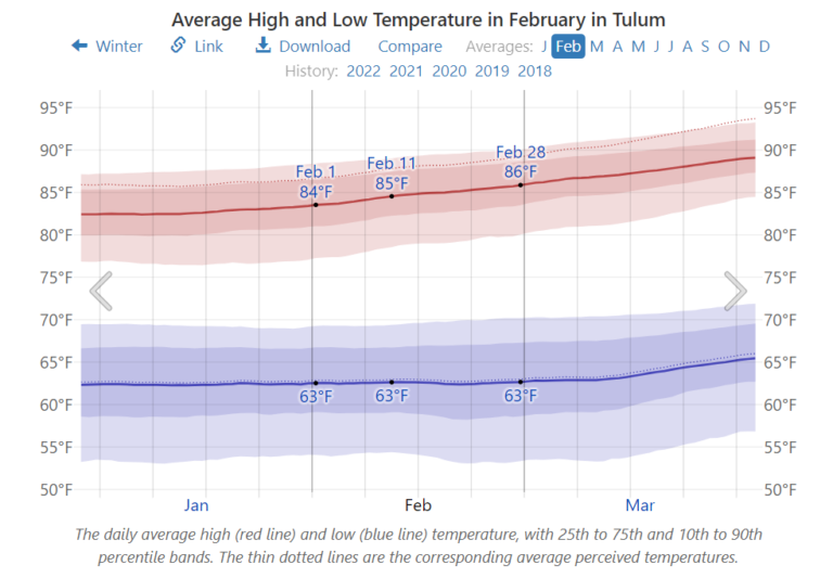 Traveling To Tulum In February For Weather, Events, Things To Do