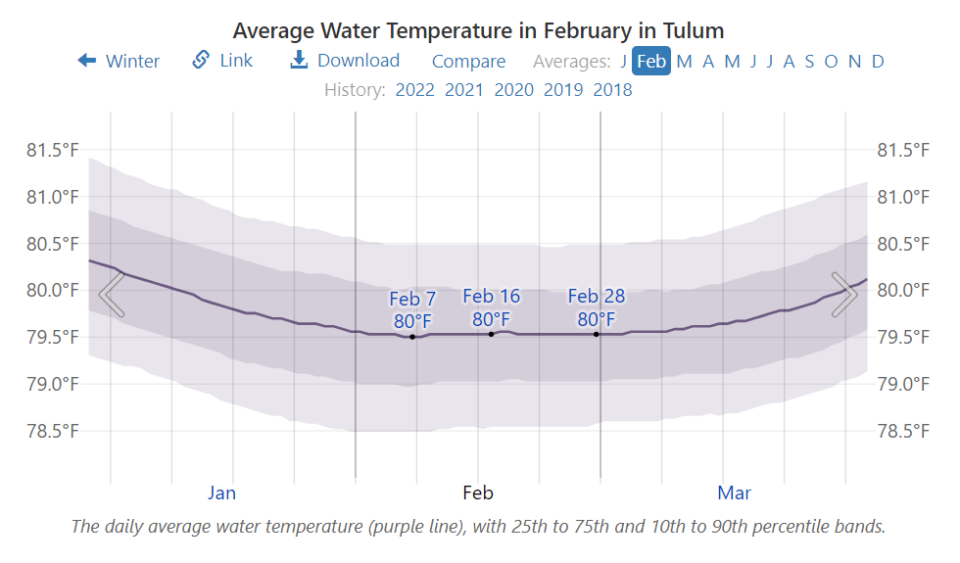 Traveling To Tulum In February For Weather, Events, Things To Do