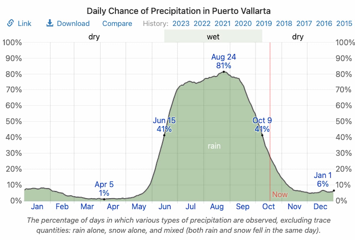 Puerto Vallarta in November: Weather, and Things to Do