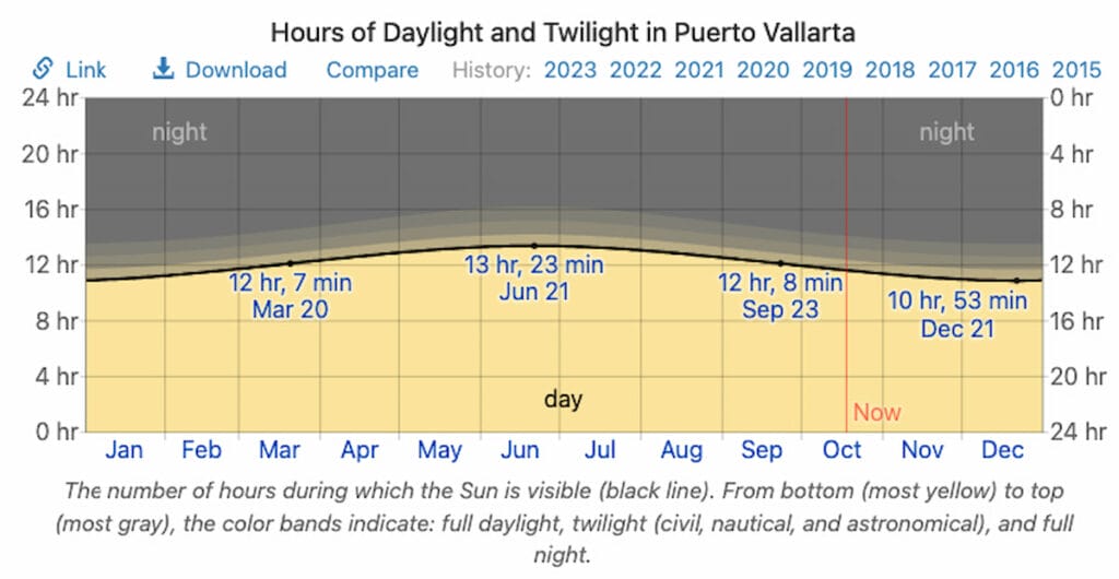 Puerto Vallarta in November: Weather, and Things to Do