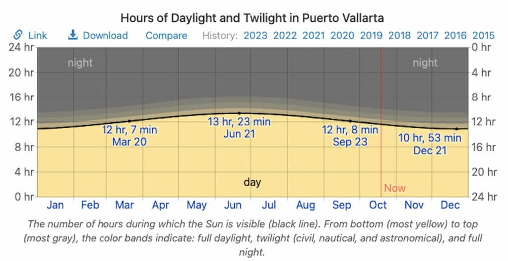 Puerto Vallarta In December Weather And Things To Do